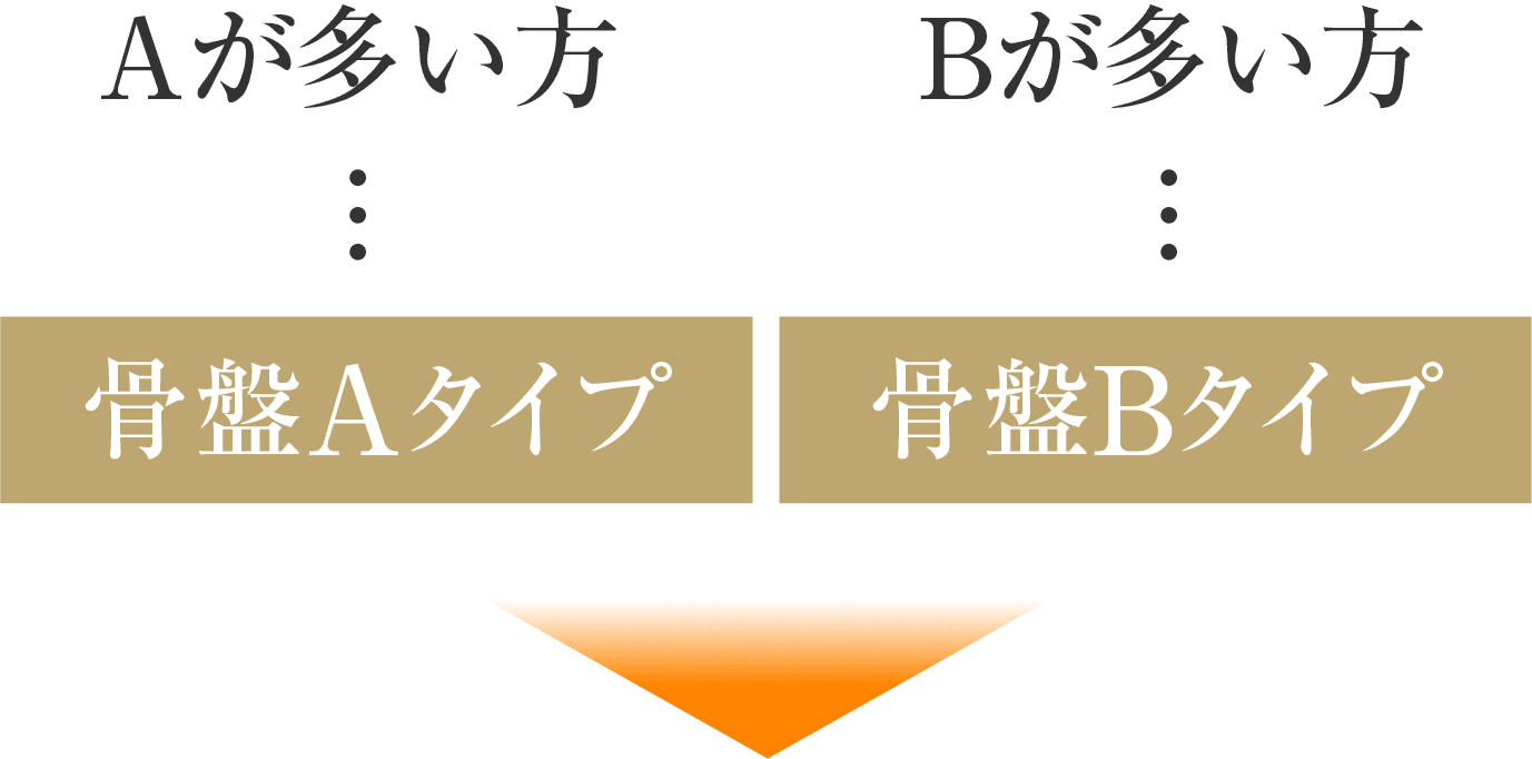 Aが多い方、Bが多い方