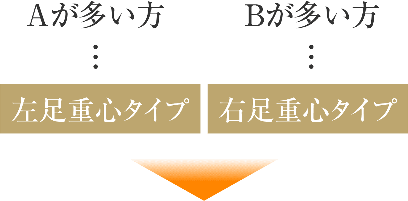 Aが多い方、Bが多い方